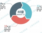 滬上眼鏡行業(yè)“商品+服務”情況如何？